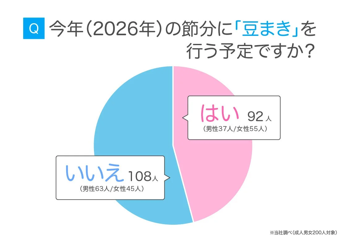 2026年の節分に豆まきを行う予定があるかどうかのアンケート結果を示す円グラフ