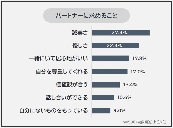 パートナーに求めることの棒グラフ