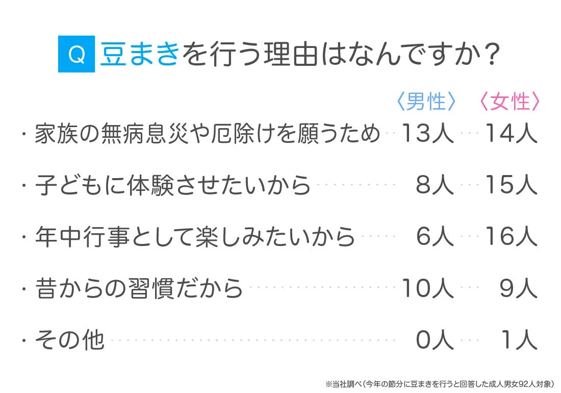 豆まきを行う理由に関する男女別のアンケート結果