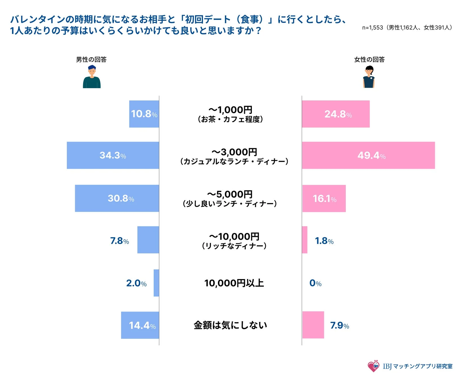 バレンタイン時期の初回デート（食事）における一人当たりの予算に関する男女別アンケート結果