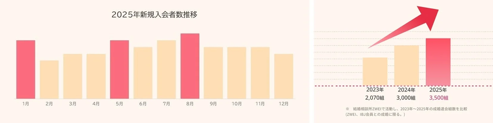 2025年新規入会者数推移
