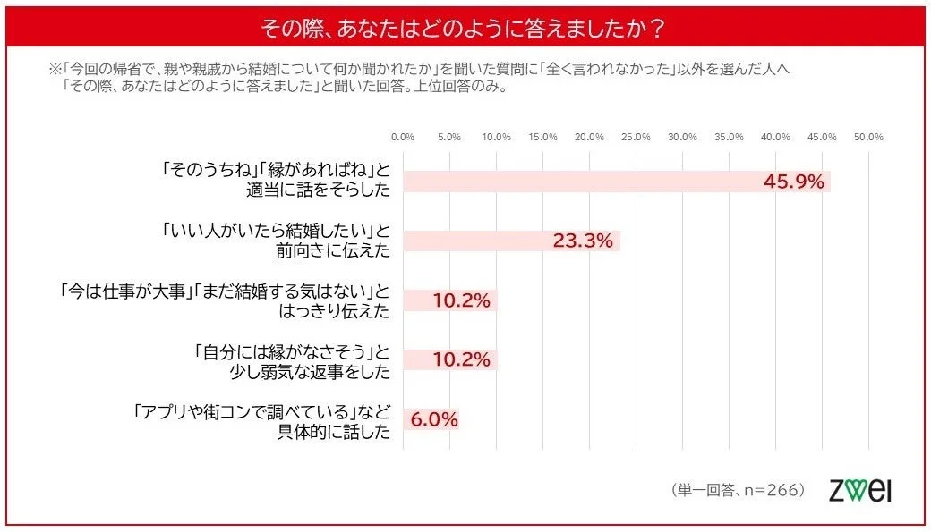 その際、あなたはどのように答えましたか？