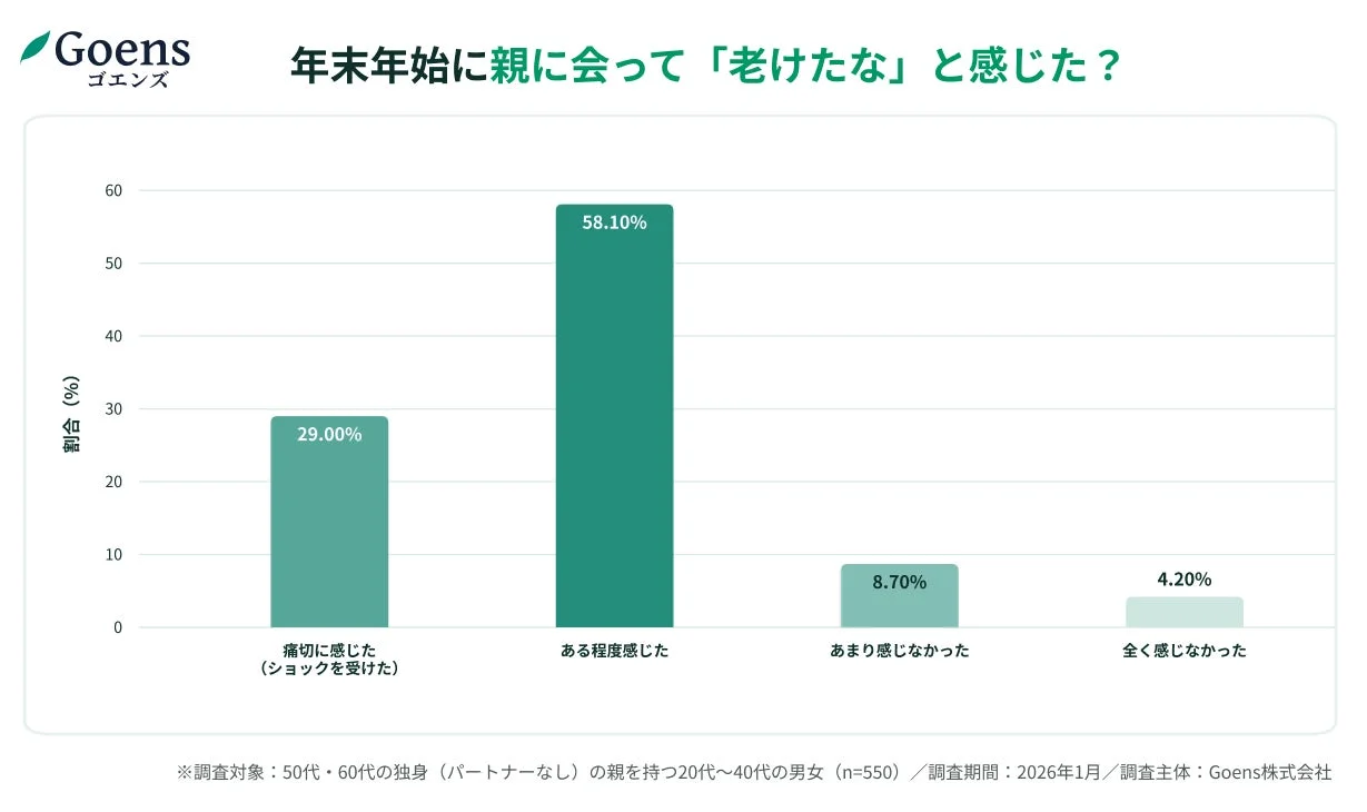 年末年始に親に会って「老けたな」と感じた？