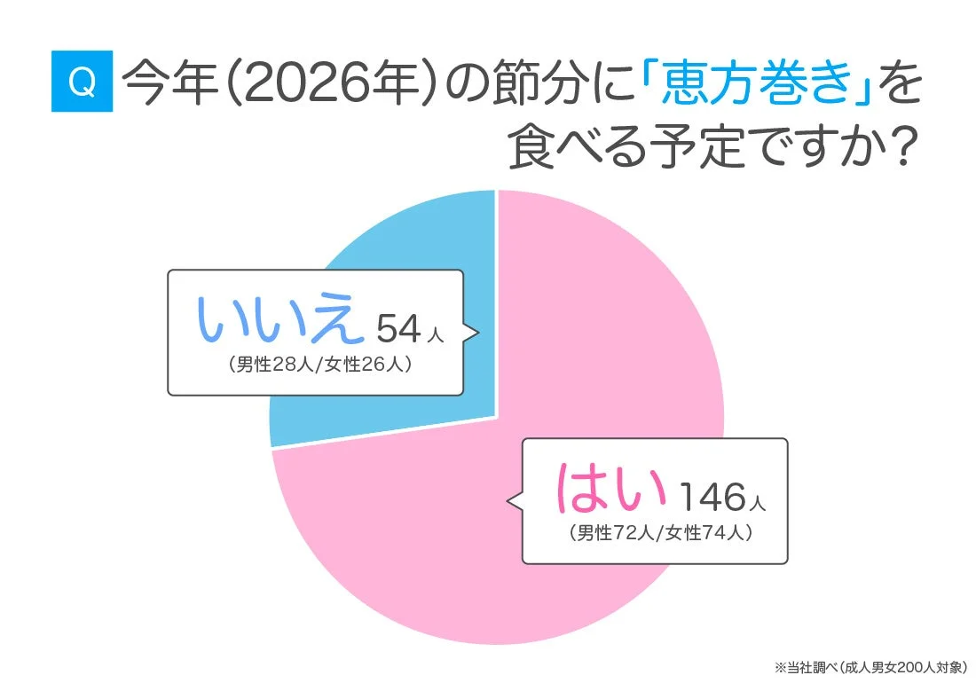 2026年の節分に恵方巻きを食べる予定があるか尋ねたアンケート結果を示す円グラフ