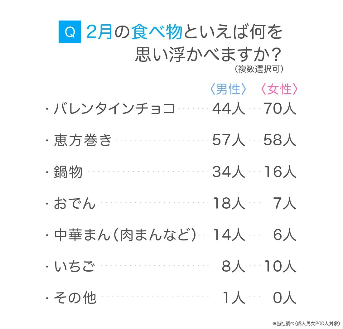 2月の食べ物といえば何を思い浮かべますか？