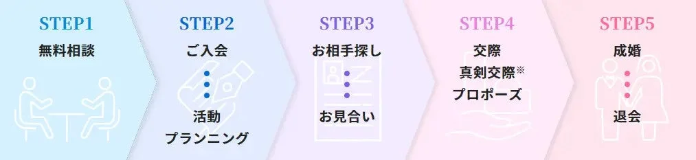 婚活ステップ