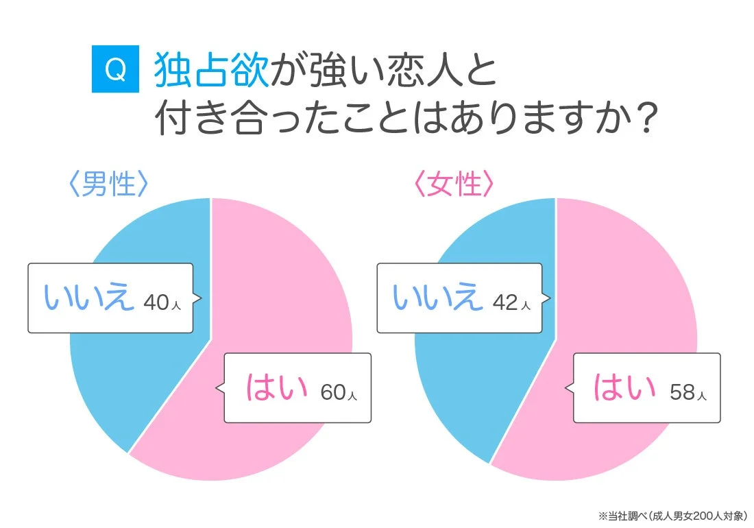 独占欲が強い恋人と付き合った経験の有無