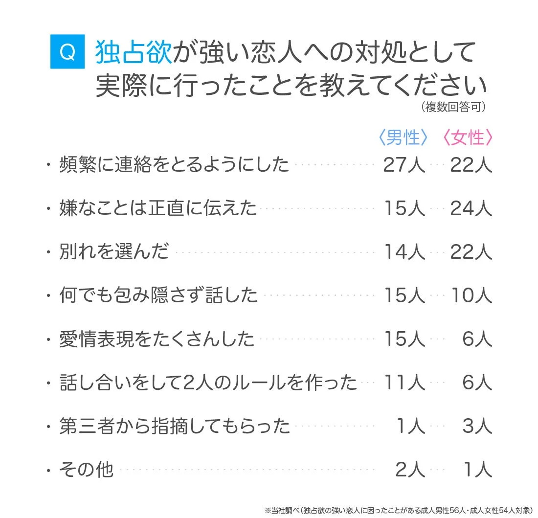 独占欲が強い恋人への対処として実際に行ったこと