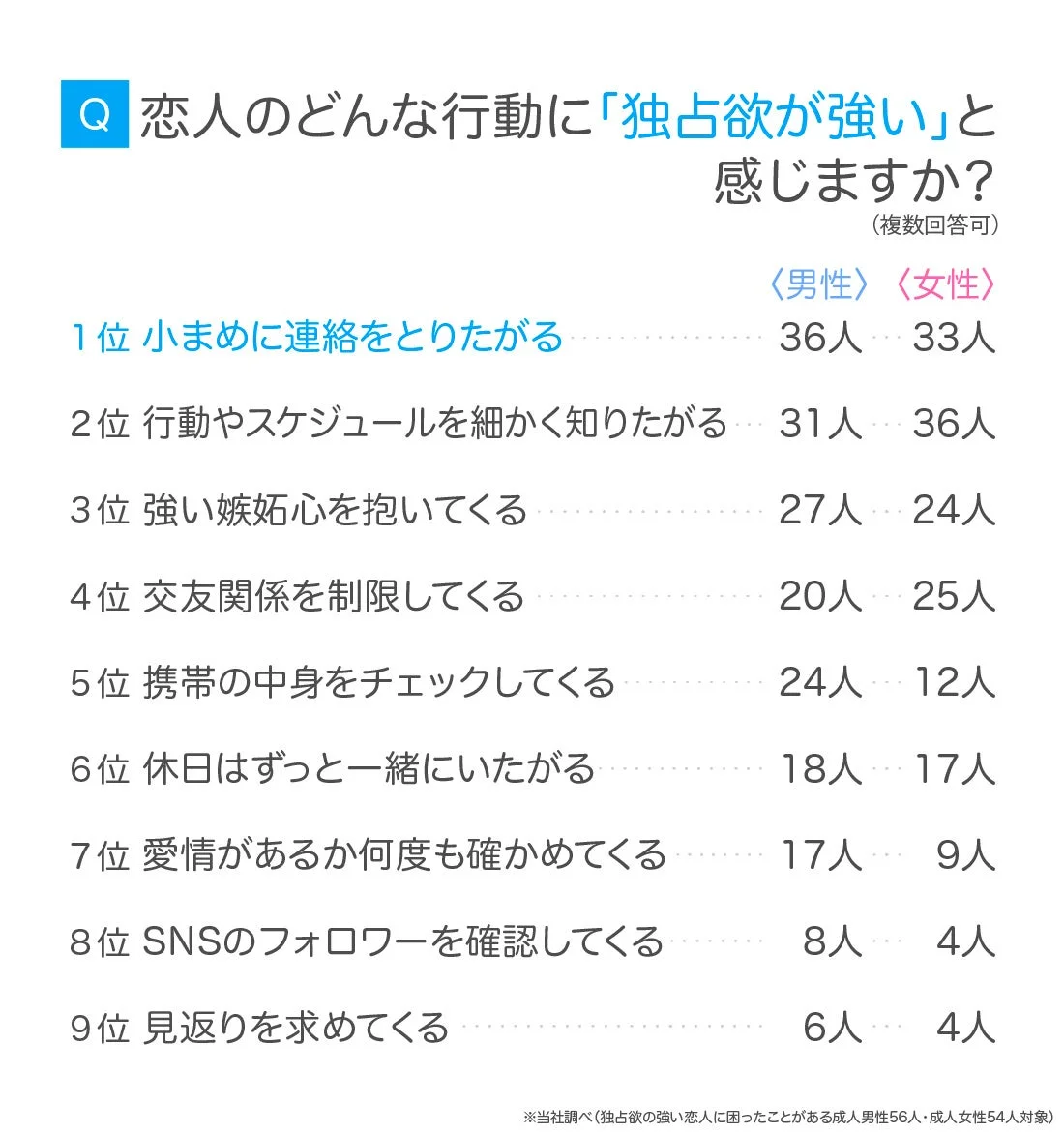 独占欲が強いと感じる行動TOP5