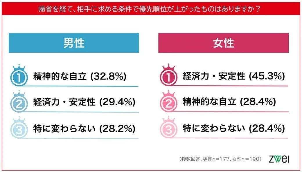 帰省を経て、相手に求める条件で優先順位が上がったものはありますか？