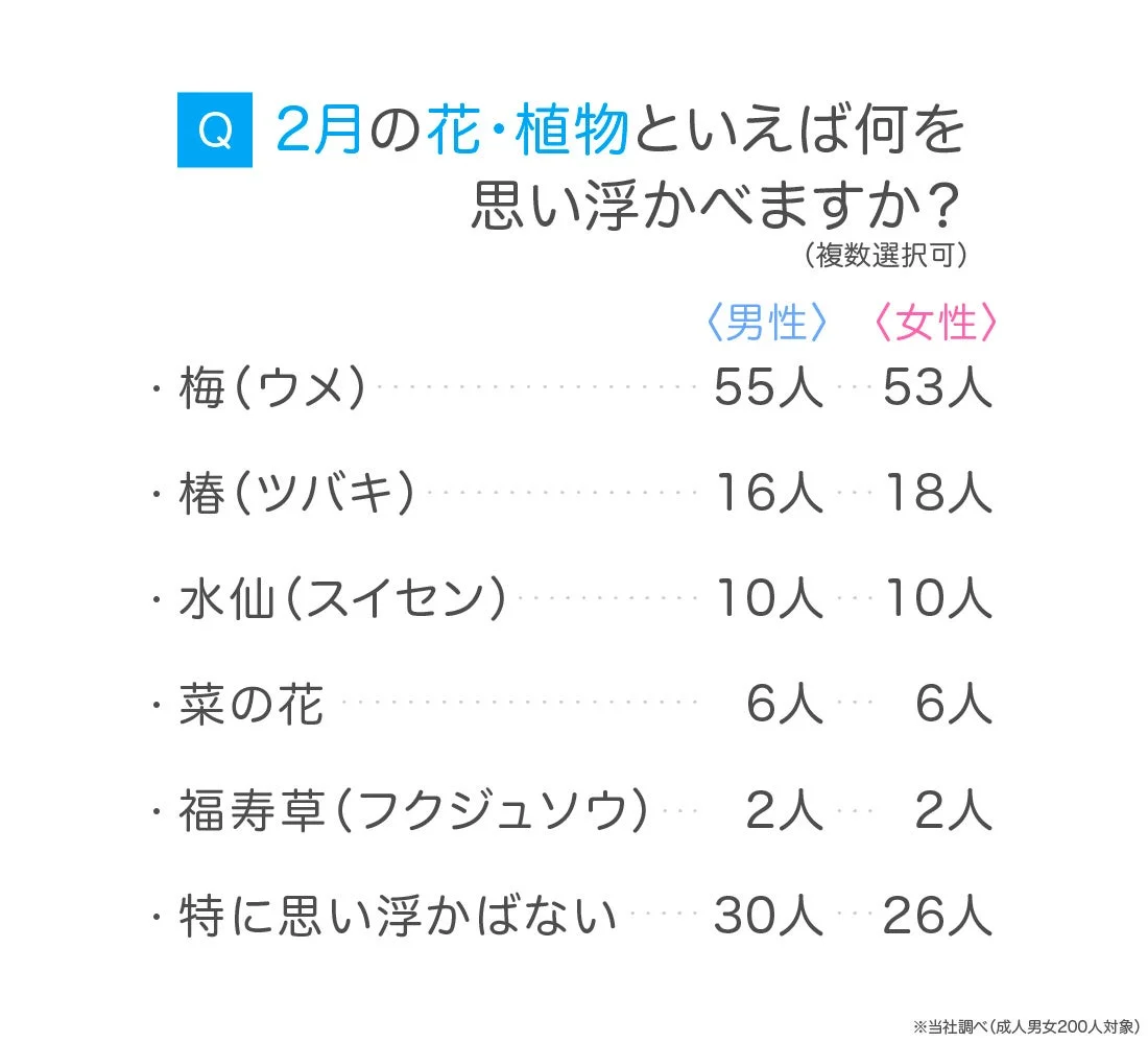 2月の花・植物といえば何を思い浮かべますか？