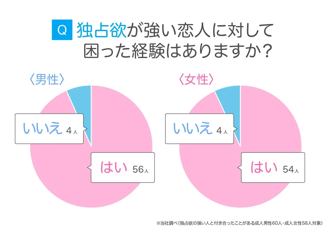 独占欲が強い恋人に対して困った経験の有無