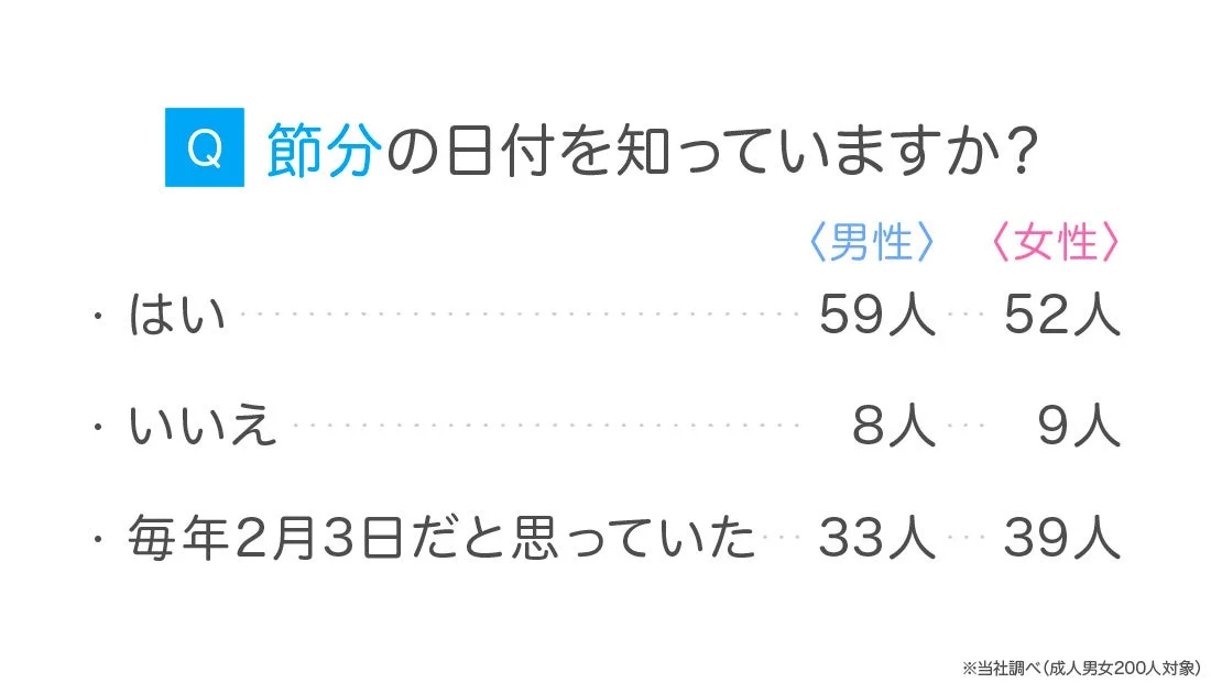 節分の日付に関する男女別のアンケート結果。
