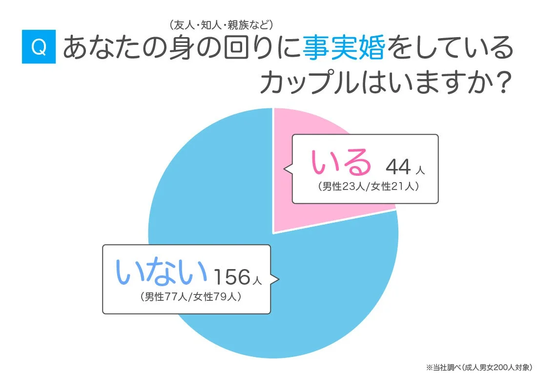 あなたの身の回りに事実婚をしているカップルはいますか？