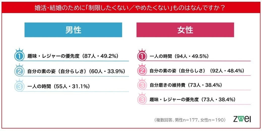 婚活・結婚のために「制限したくない/やめたくない」ものはなんですか？