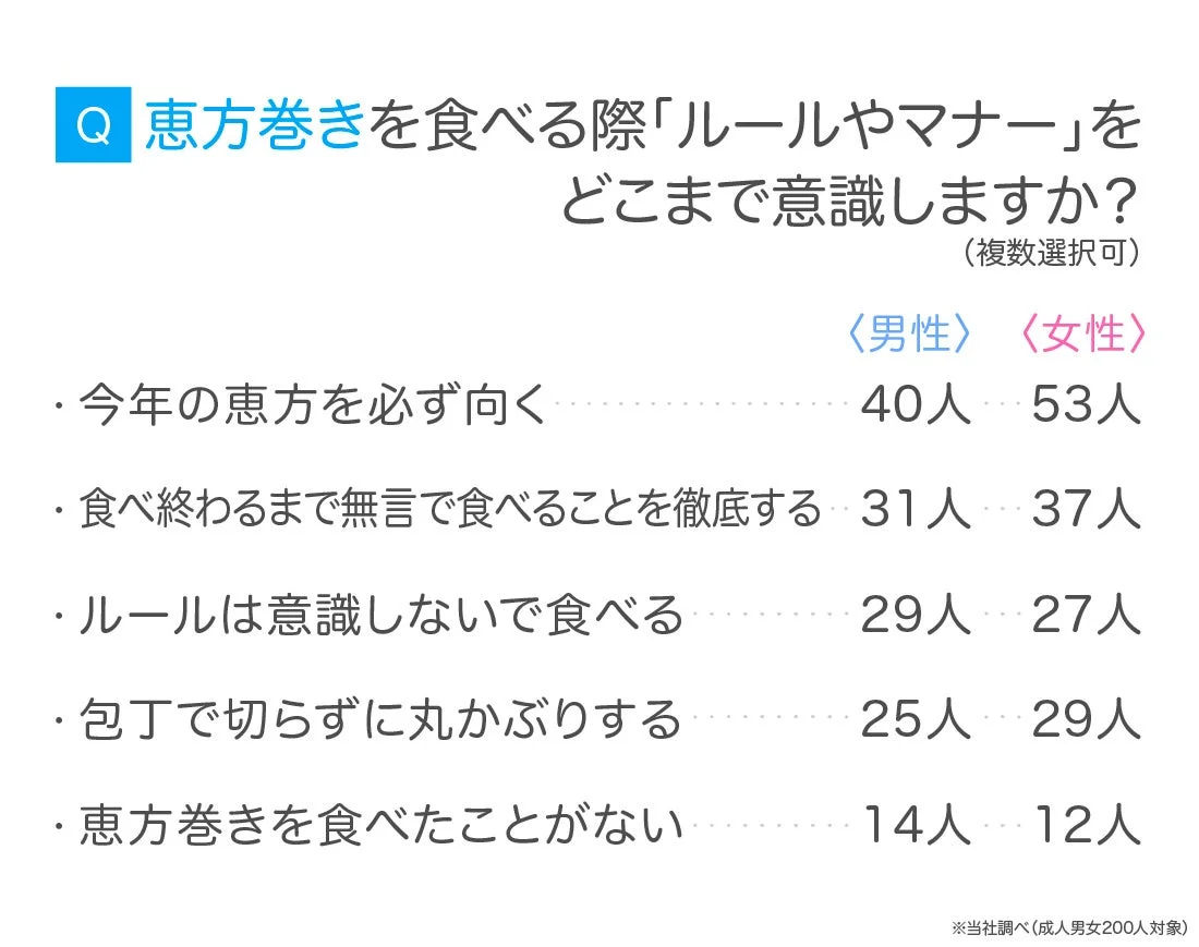 恵方巻きを食べる際のルールやマナーについて、成人男女200人に行ったアンケート結果