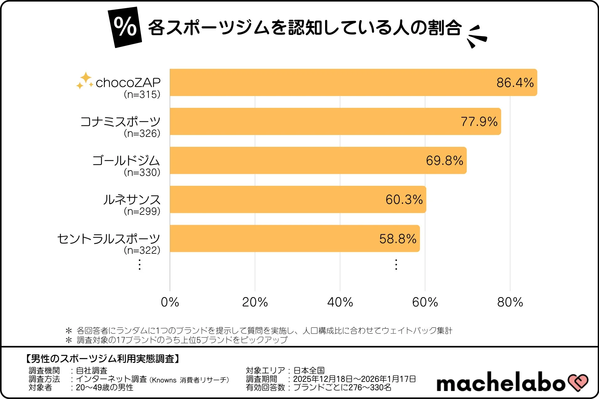 各スポーツジムを認知している人の割合