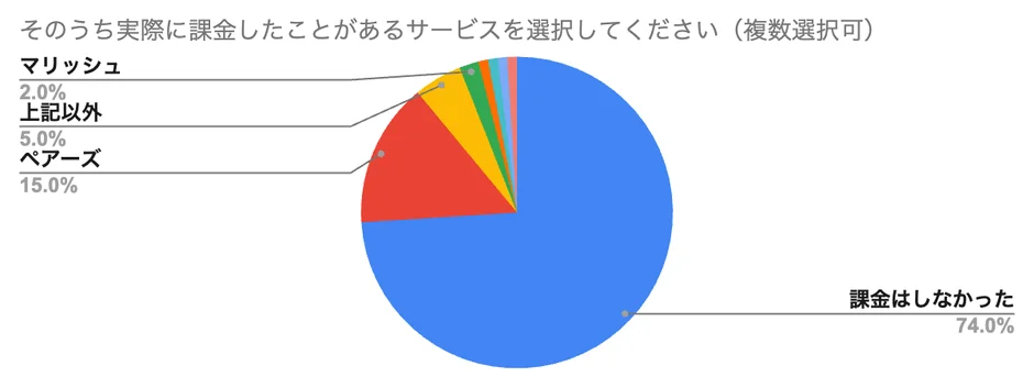 課金経験のあるサービスに関する円グラフ