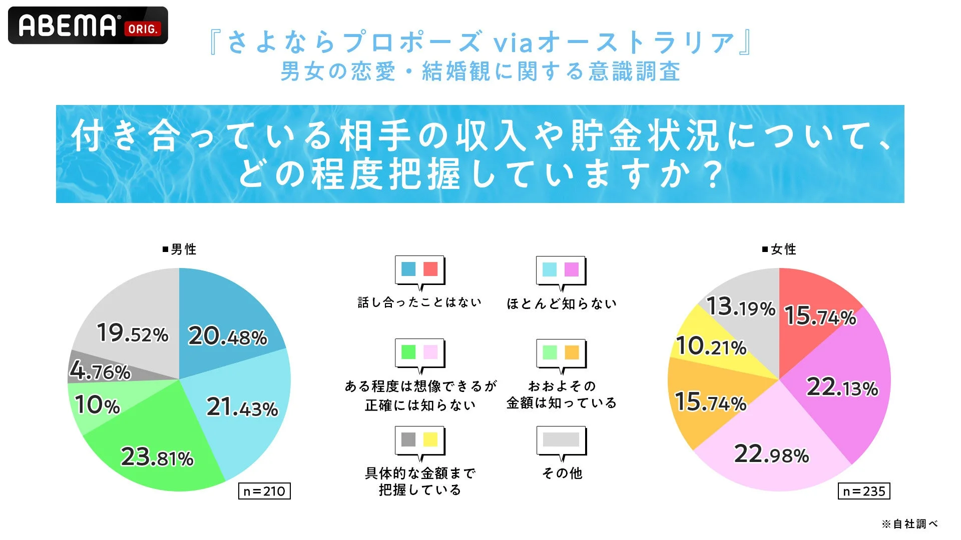貯金状況に関するグラフ