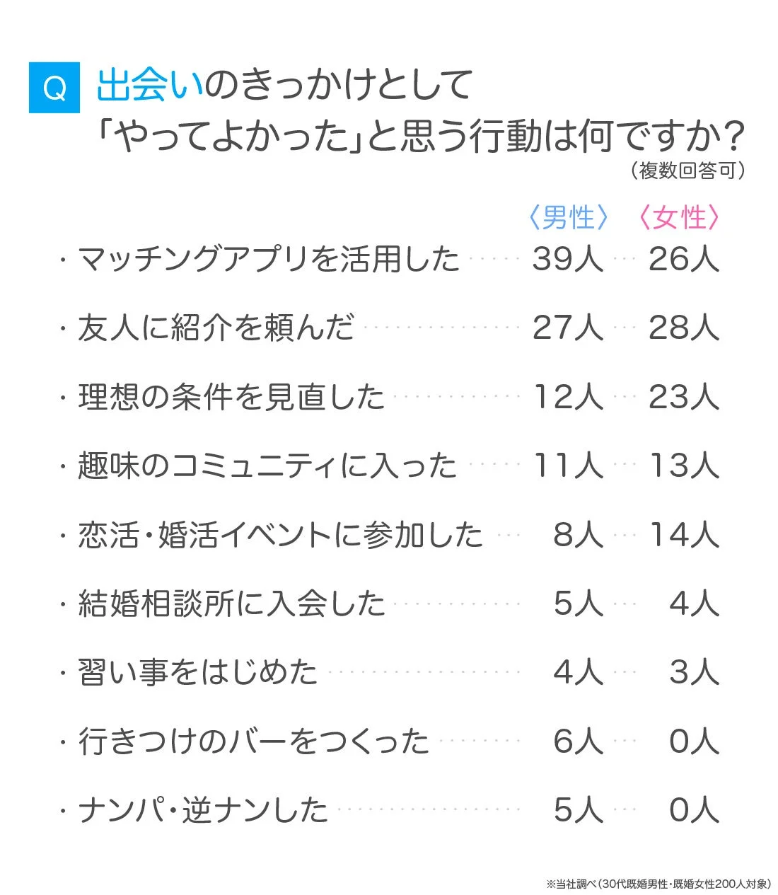 Q 出会いのきっかけとして「やってよかった」と思う行動は何ですか?(複数回答可)
