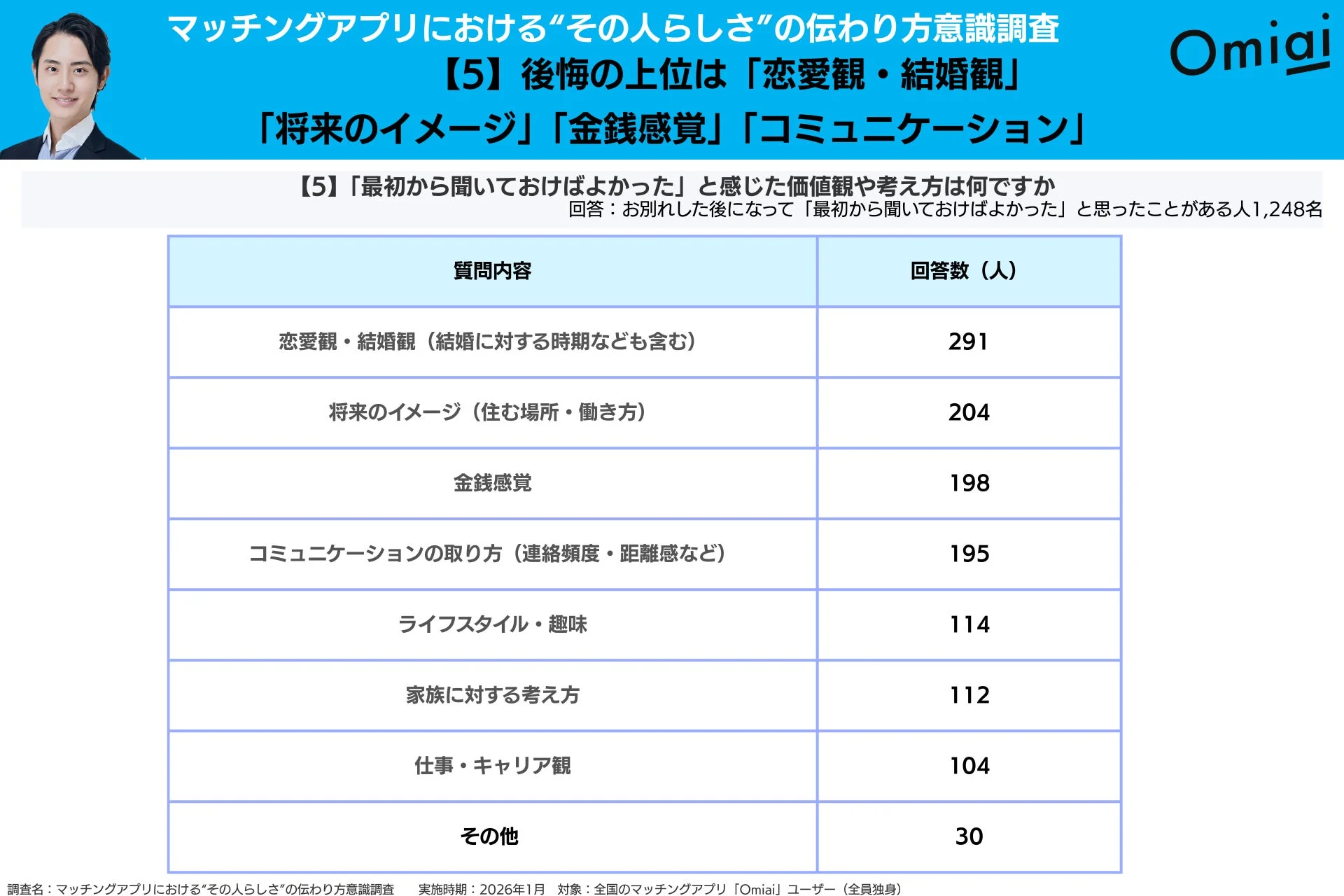 後悔の上位テーマ