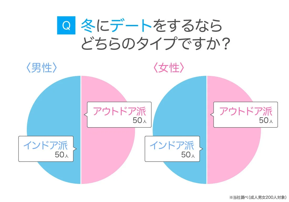 冬のデートはアウトドア派とインドア派が半々