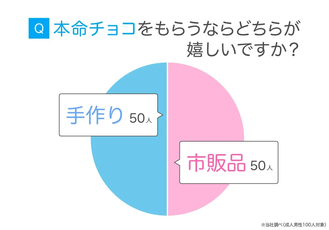本命チョコをもらうならどちらが嬉しいですか？
