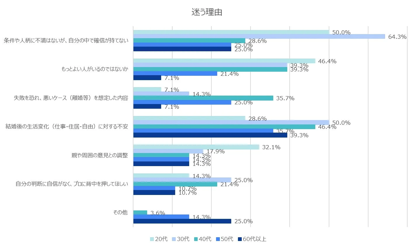 結婚に迷う理由を年代別に示した棒グラフ