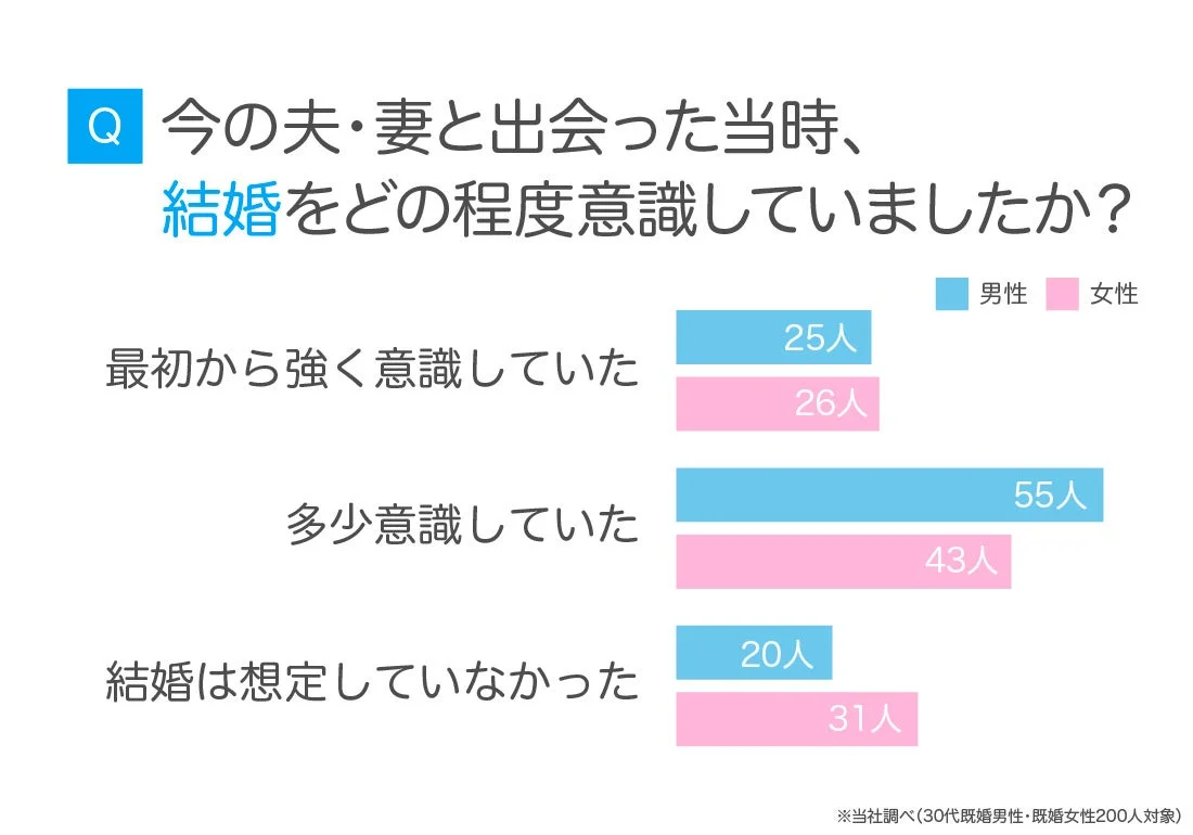 Q 今の夫・妻と出会った当時、結婚をどの程度意識していましたか？