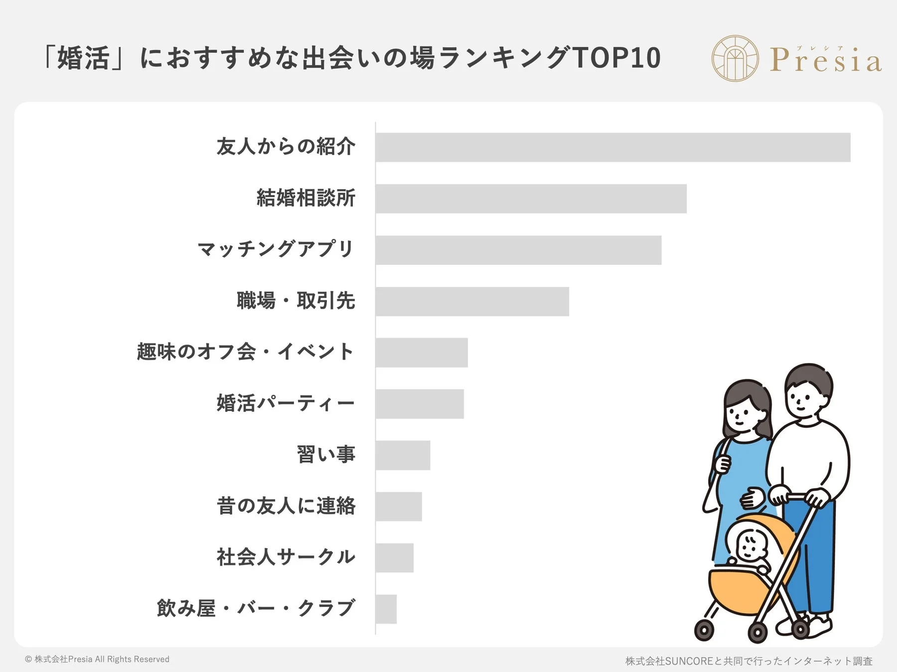 「婚活」におすすめな出会いの場ランキングTOP10を示すグラフ画像です。友人からの紹介、結婚相談所、マッチングアプリなどが上位を占め、右下には夫婦と赤ちゃんのイラストが描かれています。
