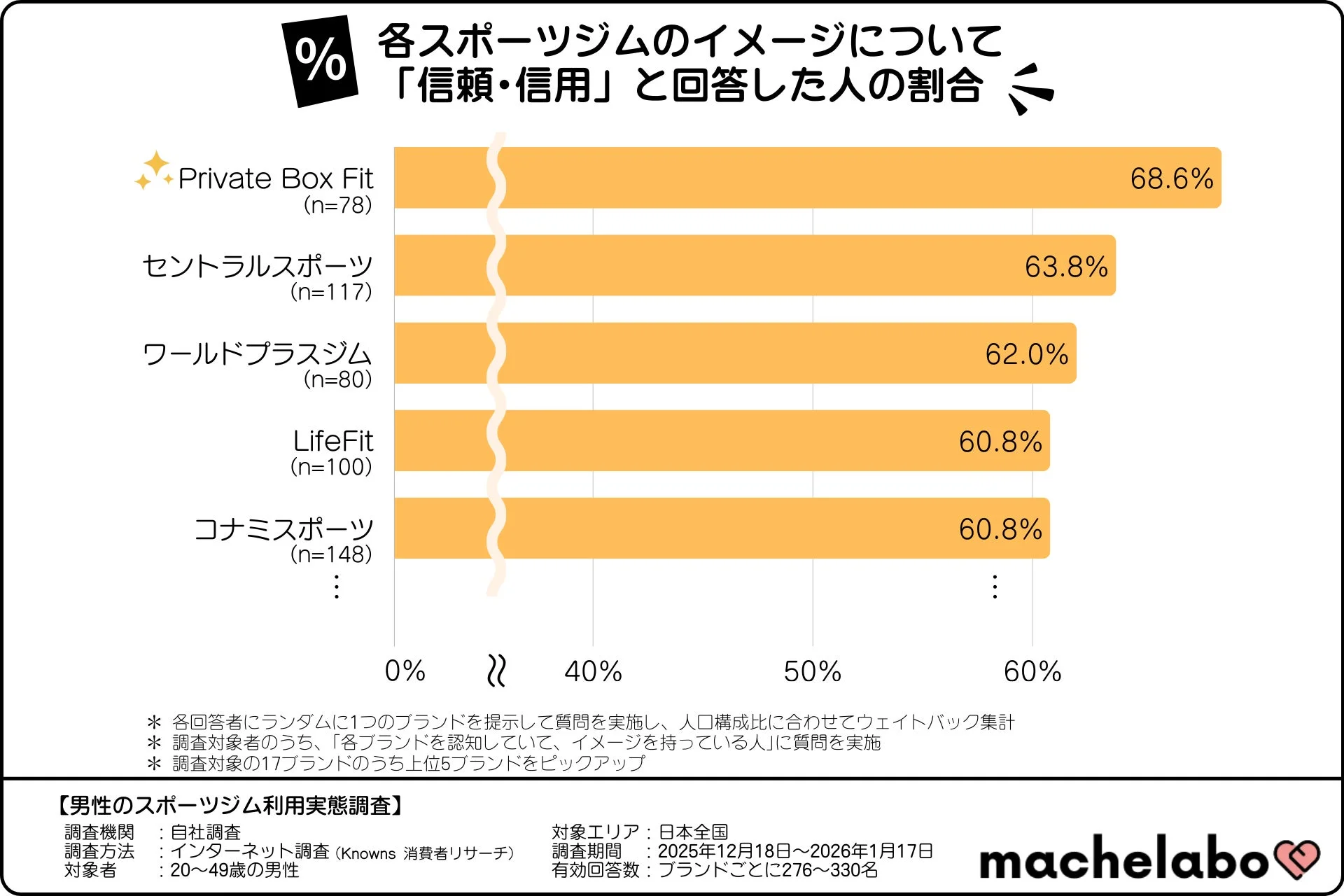 各スポーツジムのイメージについて「信頼・信用」と回答した人の割合