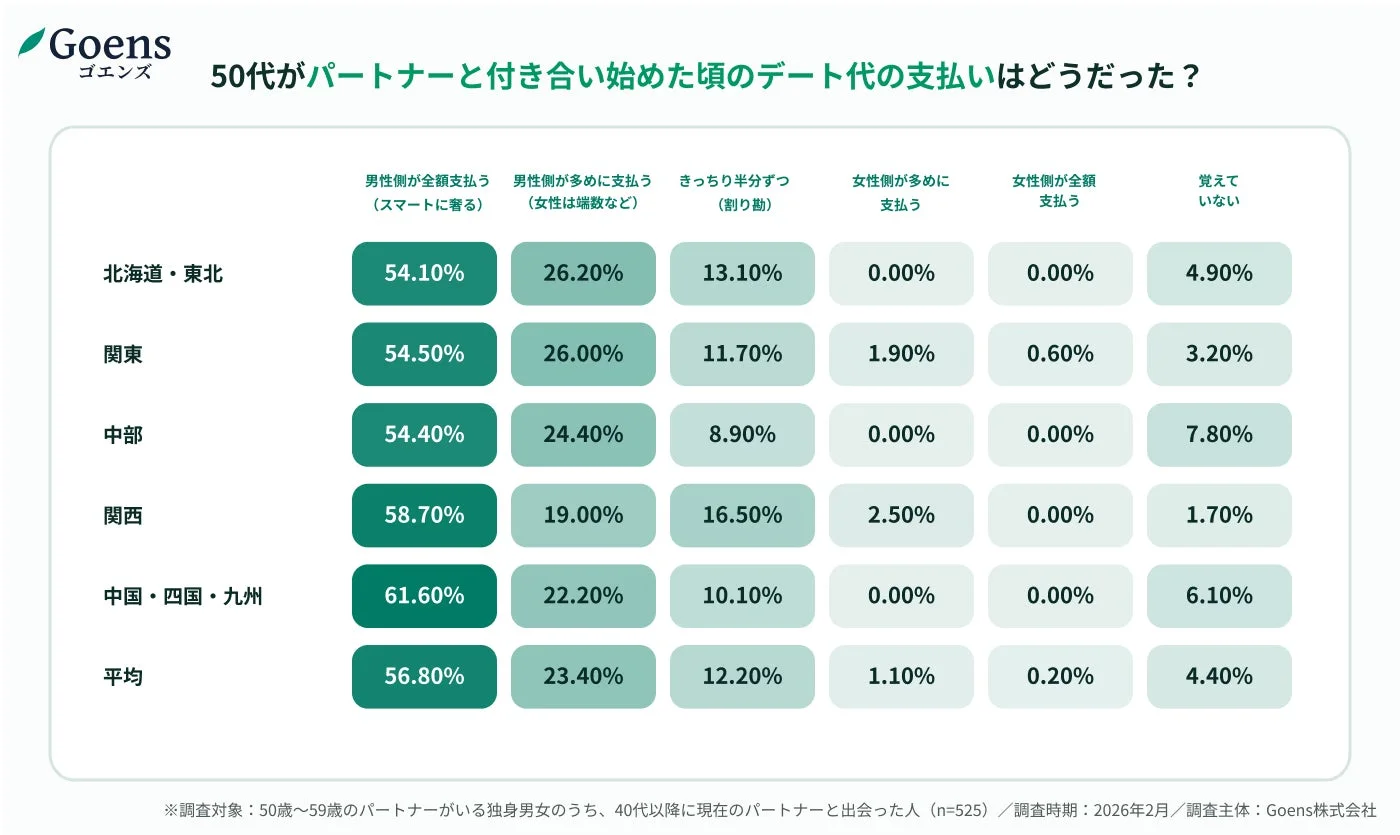 50代がパートナーと付き合い始めた頃のデート代の支払いはどうだったか