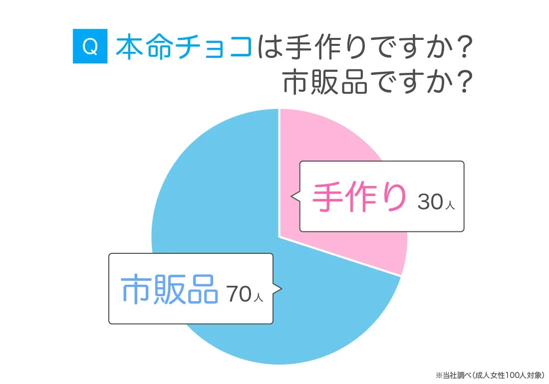 本命チョコは手作りですか？市販品ですか？