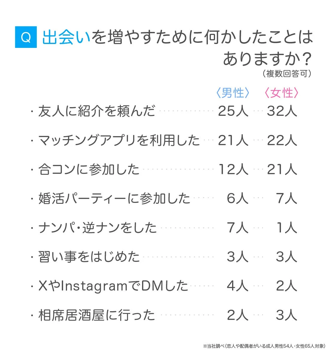 出会いを増やすために何かしたことはありますか？