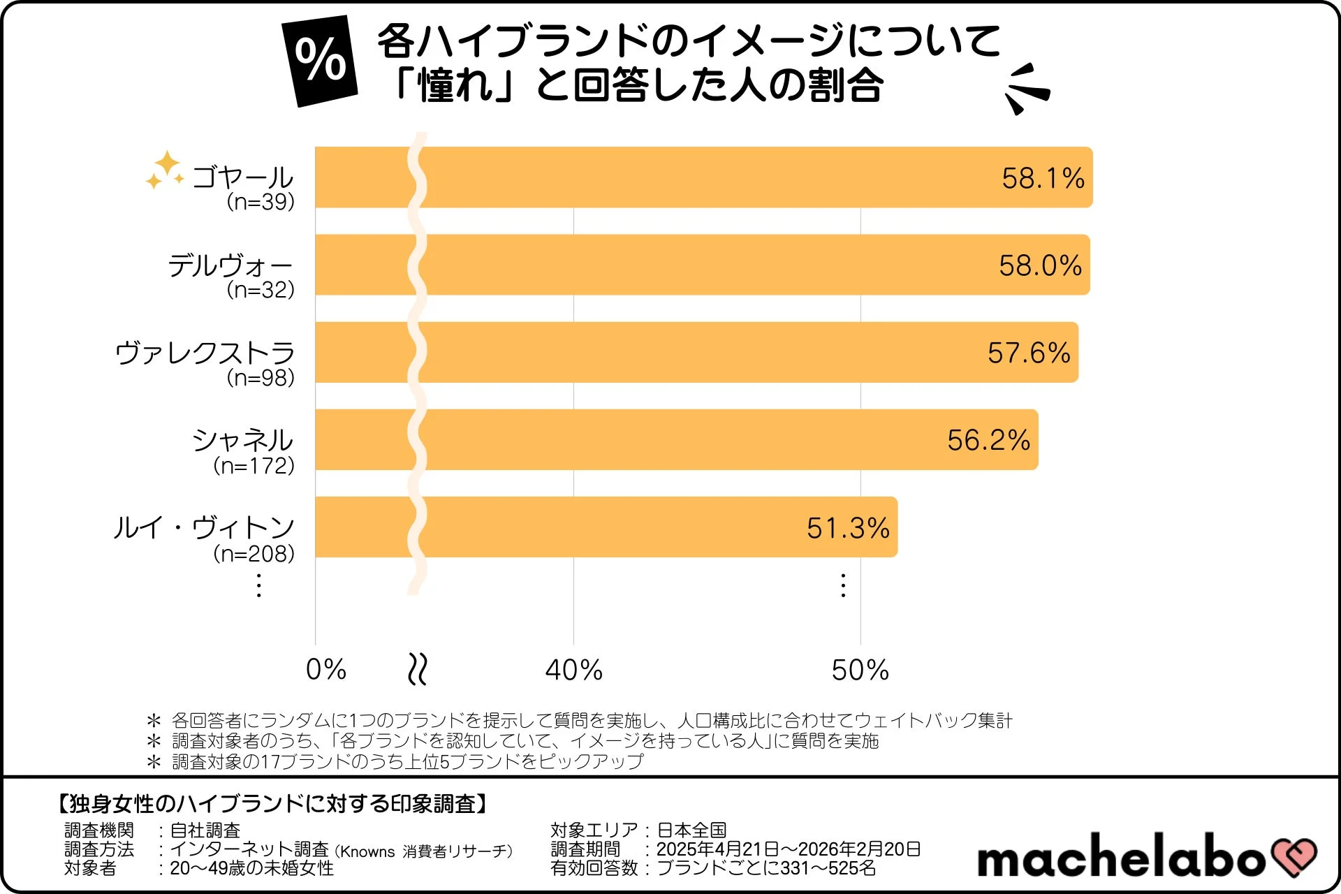 各ハイブランドのイメージについて「憧れ」と回答した人の割合