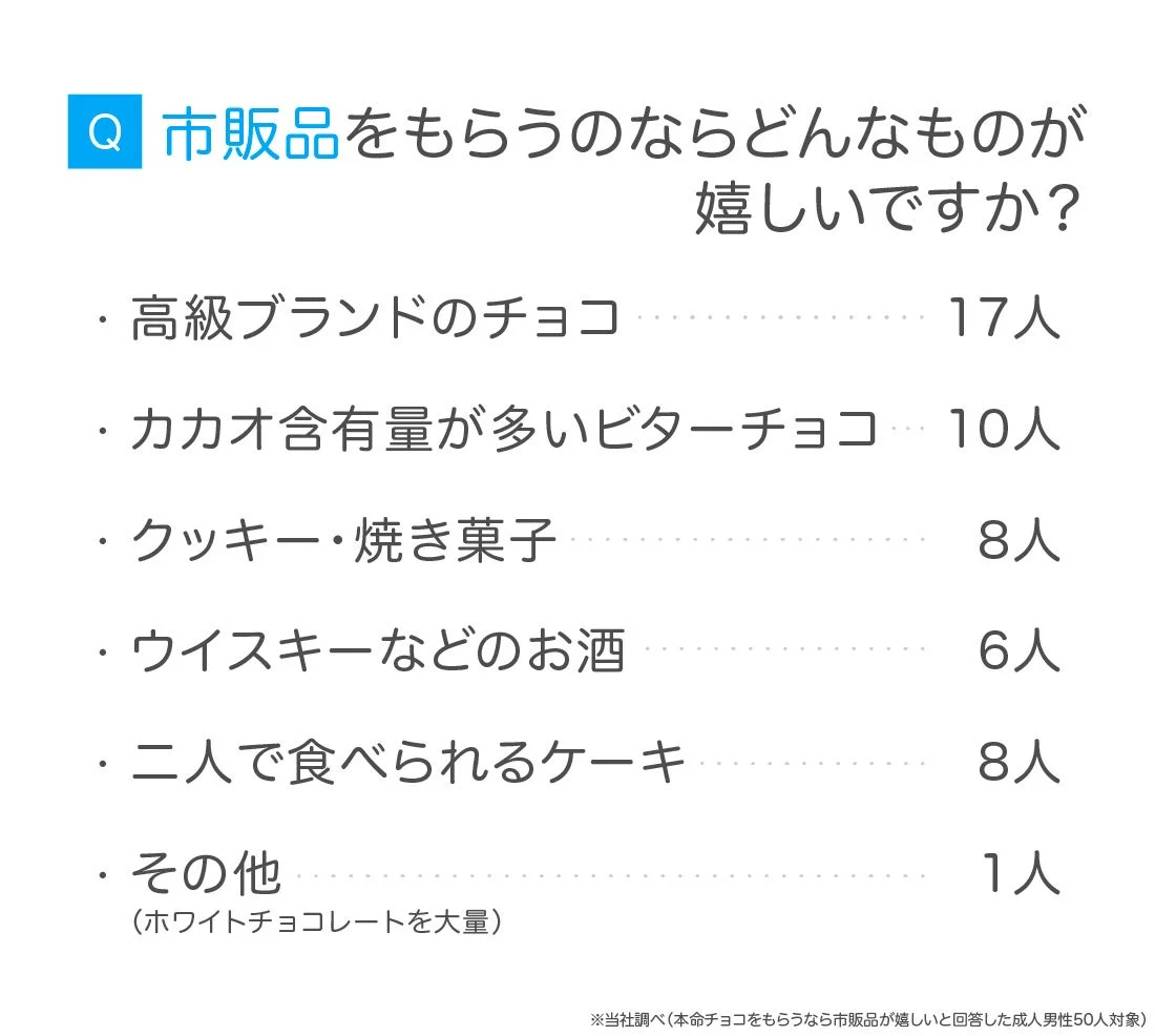 市販品希望のグラフ