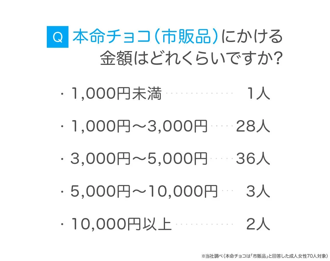 本命チョコ（市販品）にかける金額