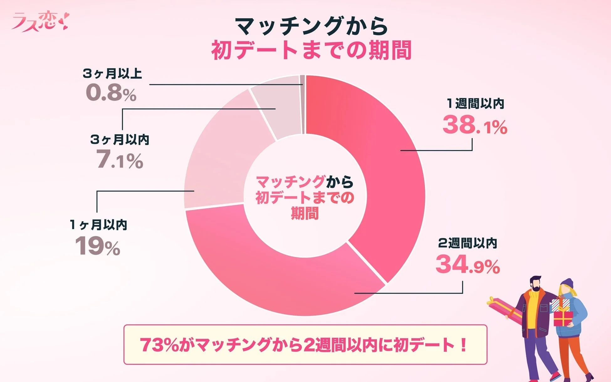 マッチングから初デートまでの期間、73%が2週間以内に初デート！