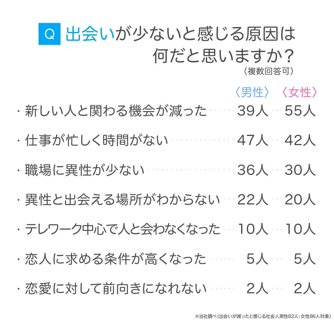 出会いが少ないと感じる原因は何だと思いますか？