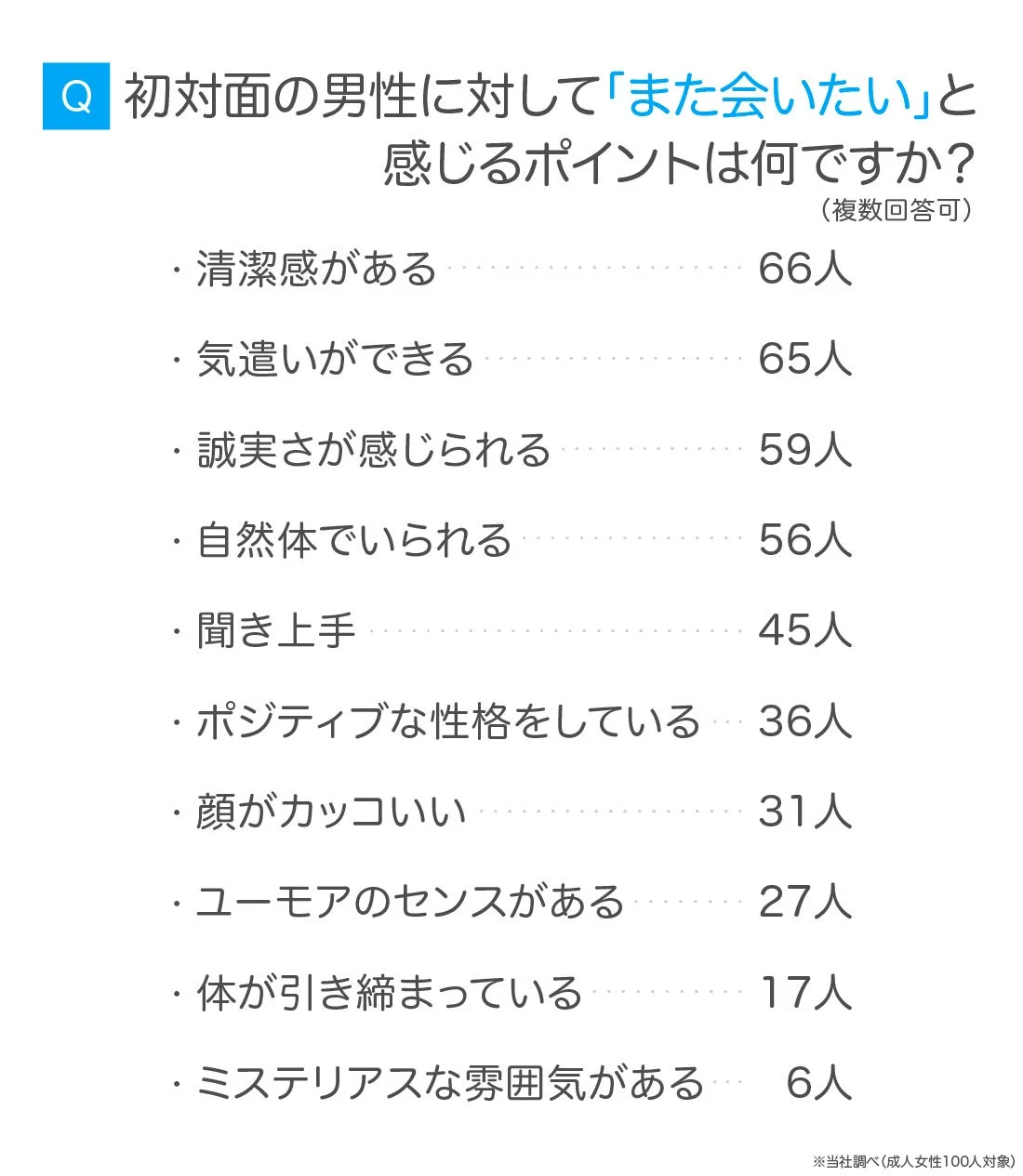 初対面の男性に対して「また会いたい」と感じるポイントは何ですか？