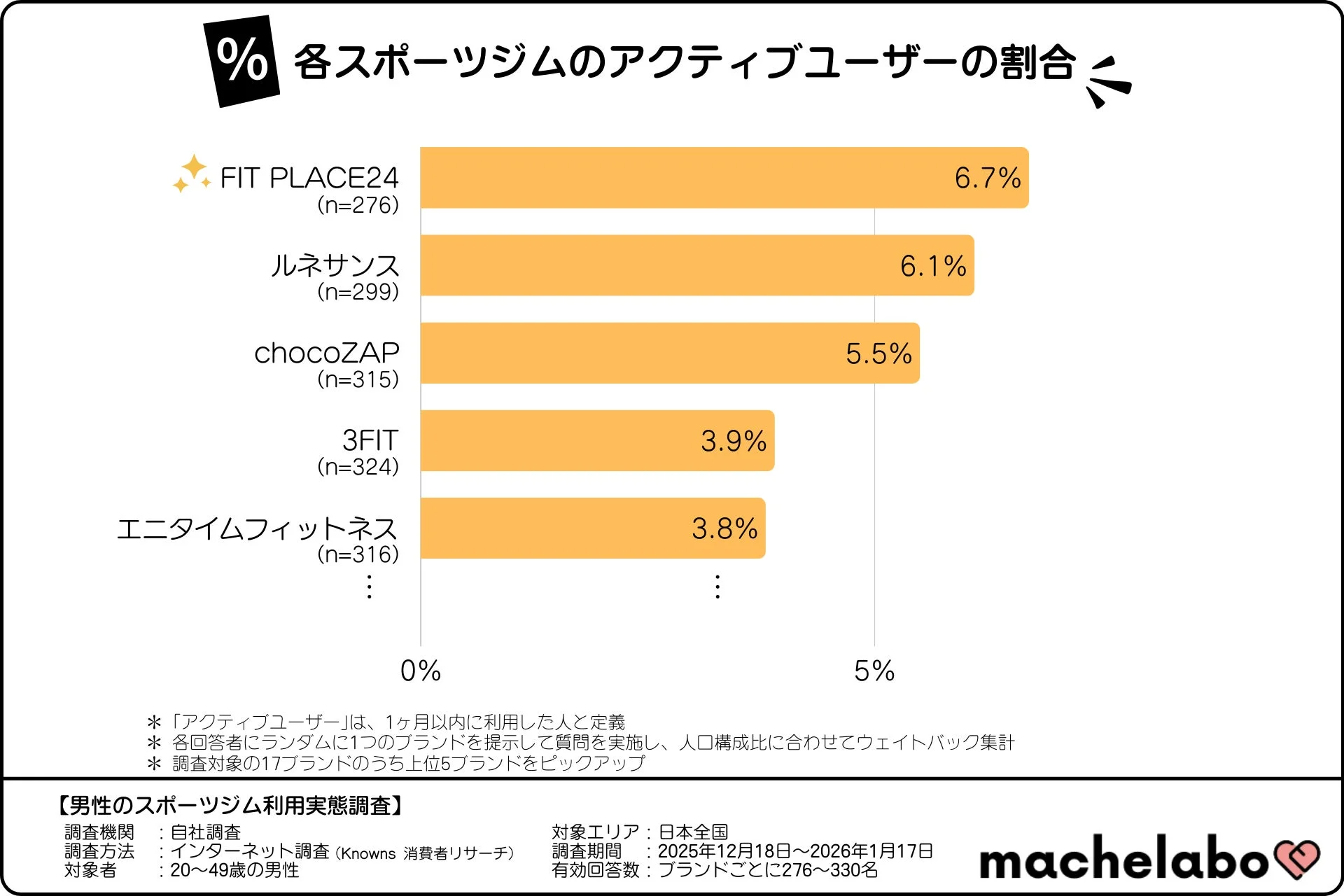 各スポーツジムのアクティブユーザーの割合