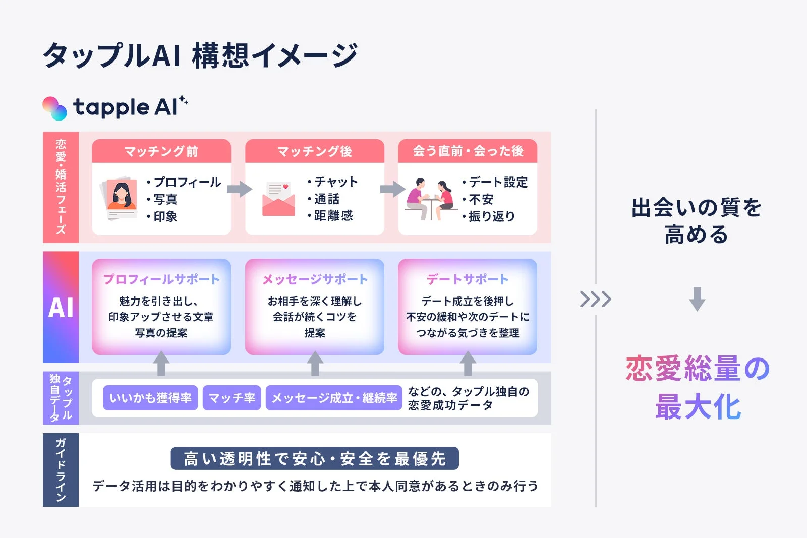 タップルAI構想の全体像