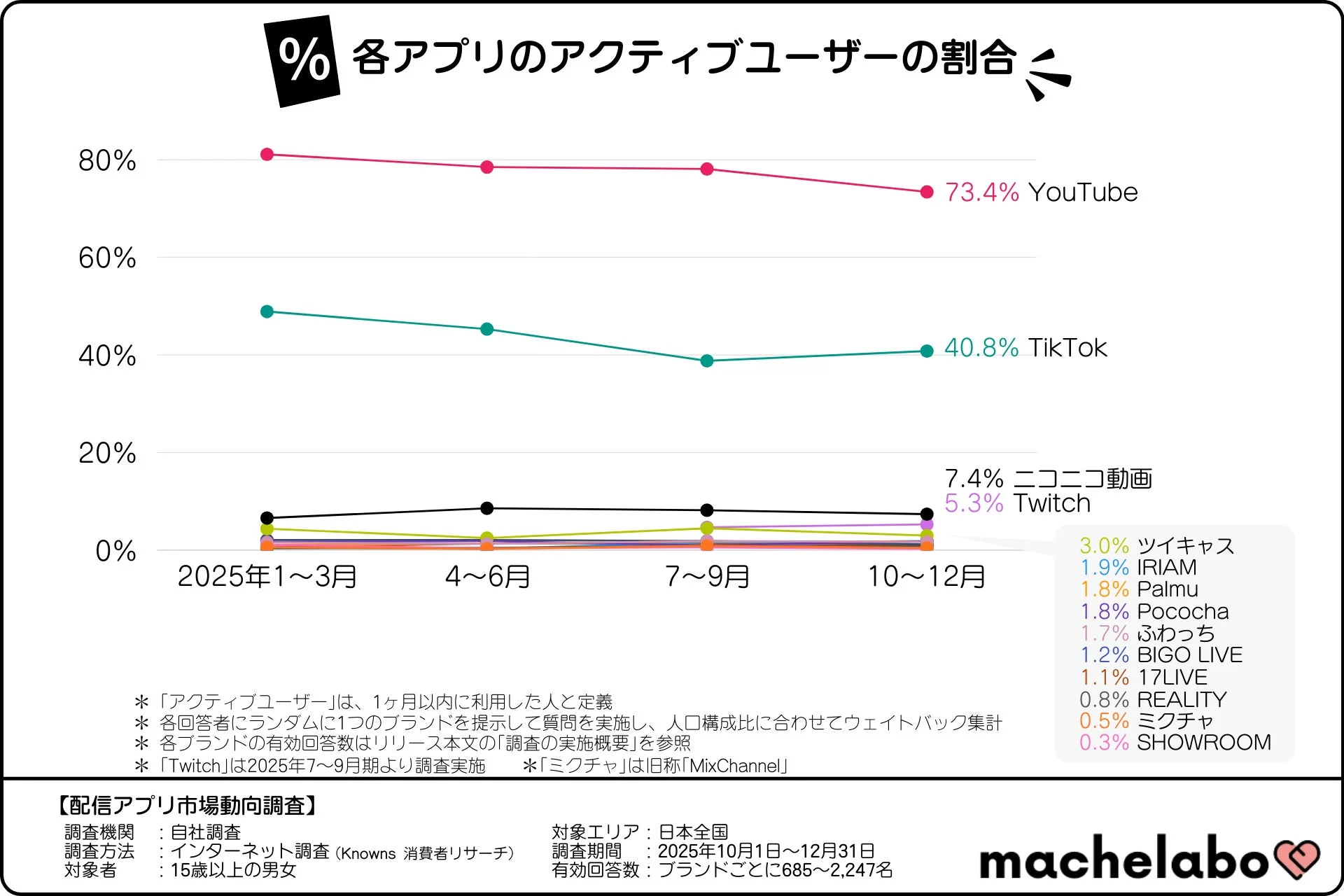 各アプリのアクティブユーザーの割合