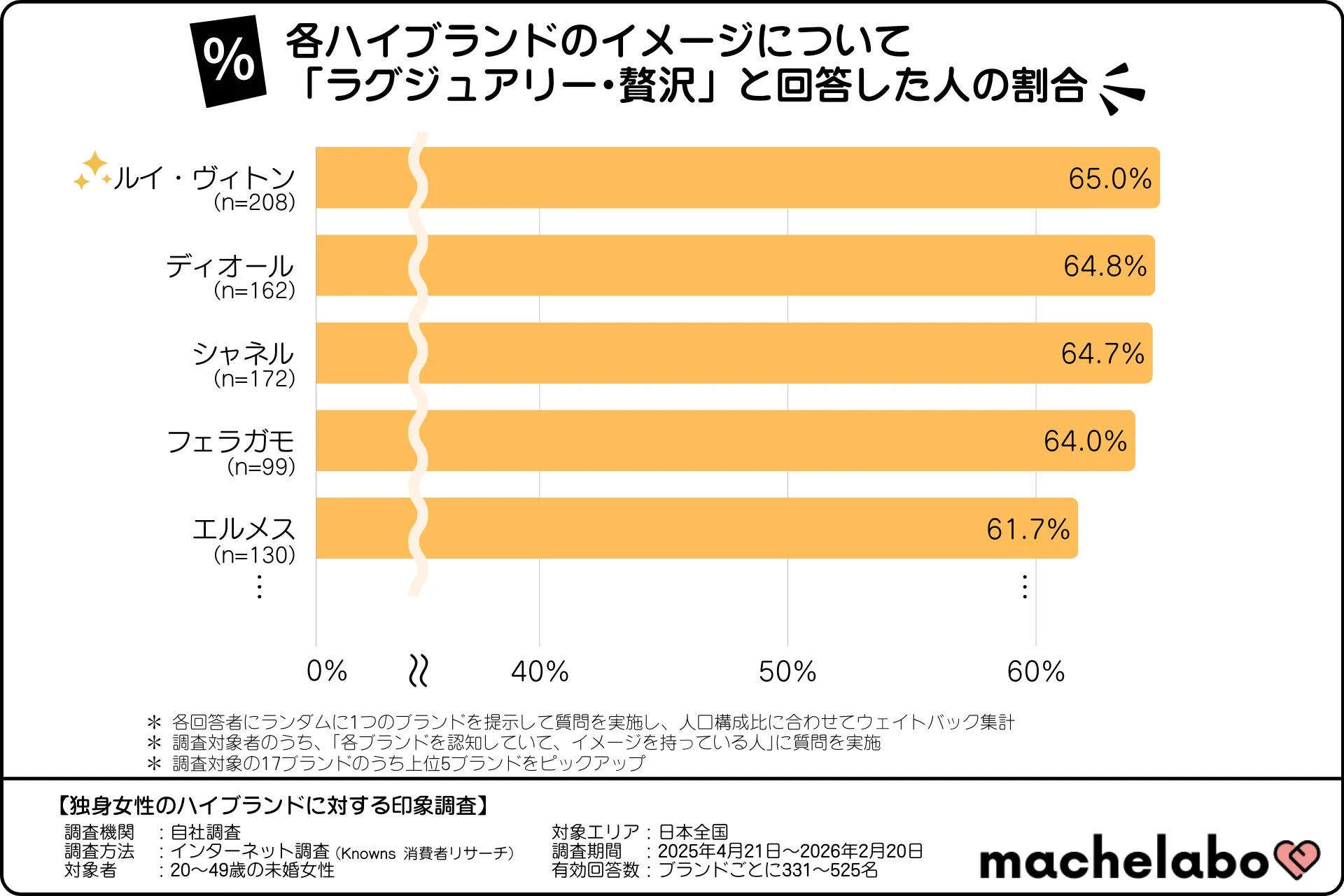 各ハイブランドのイメージについて「ラグジュアリー・贅沢」と回答した人の割合