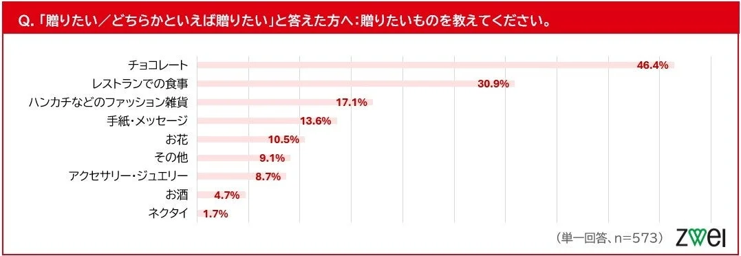 「贈りたい / どちらかといえば贈りたい」と答えた方へ:贈りたいものを教えてください。