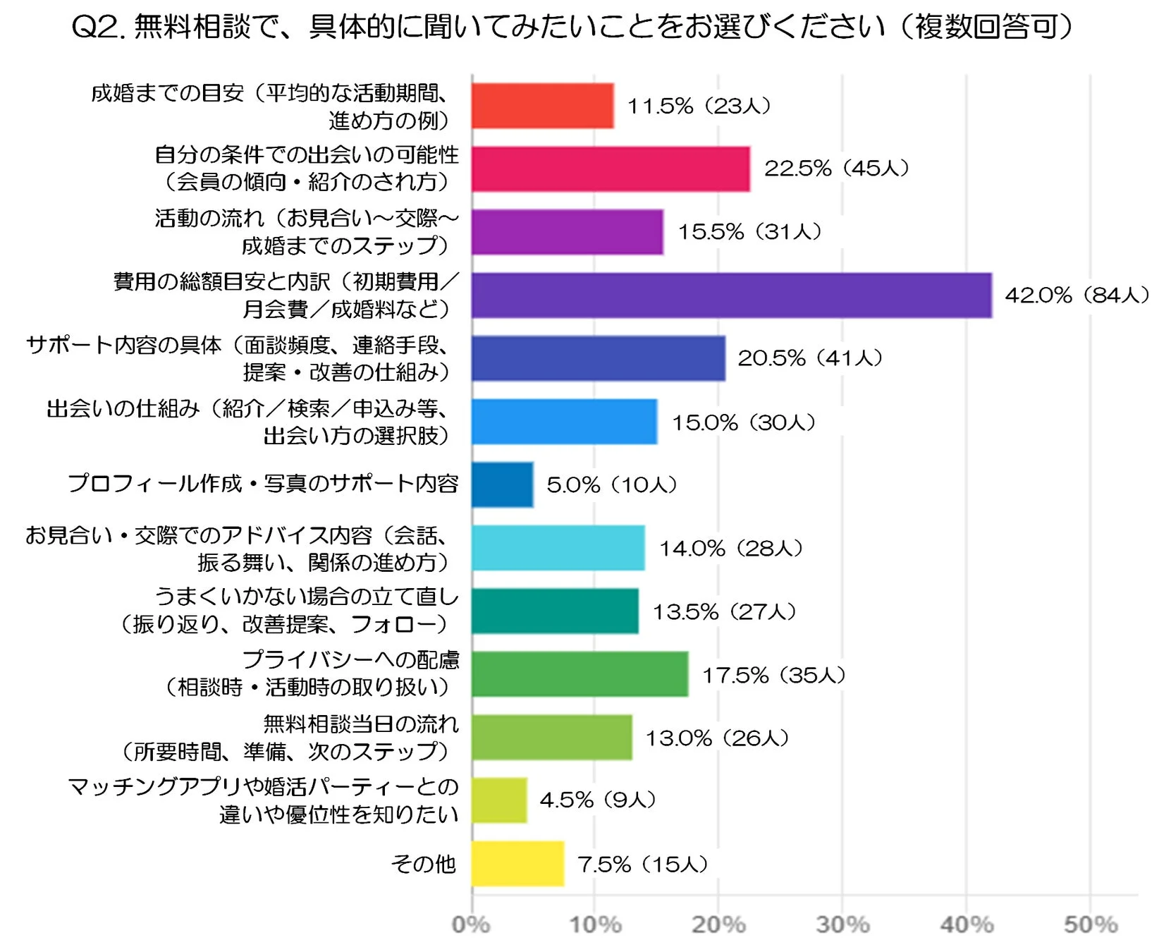 Q2. 無料相談で、具体的に聞いてみたいことをお選びください（複数回答可）