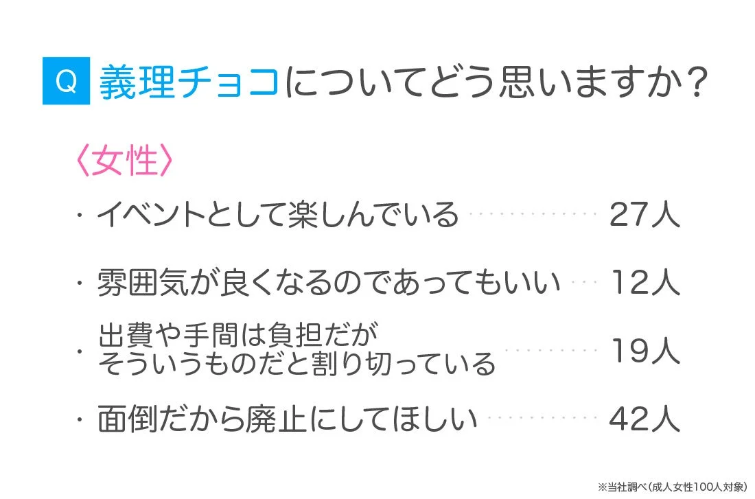 義理チョコに関する女性の意識
