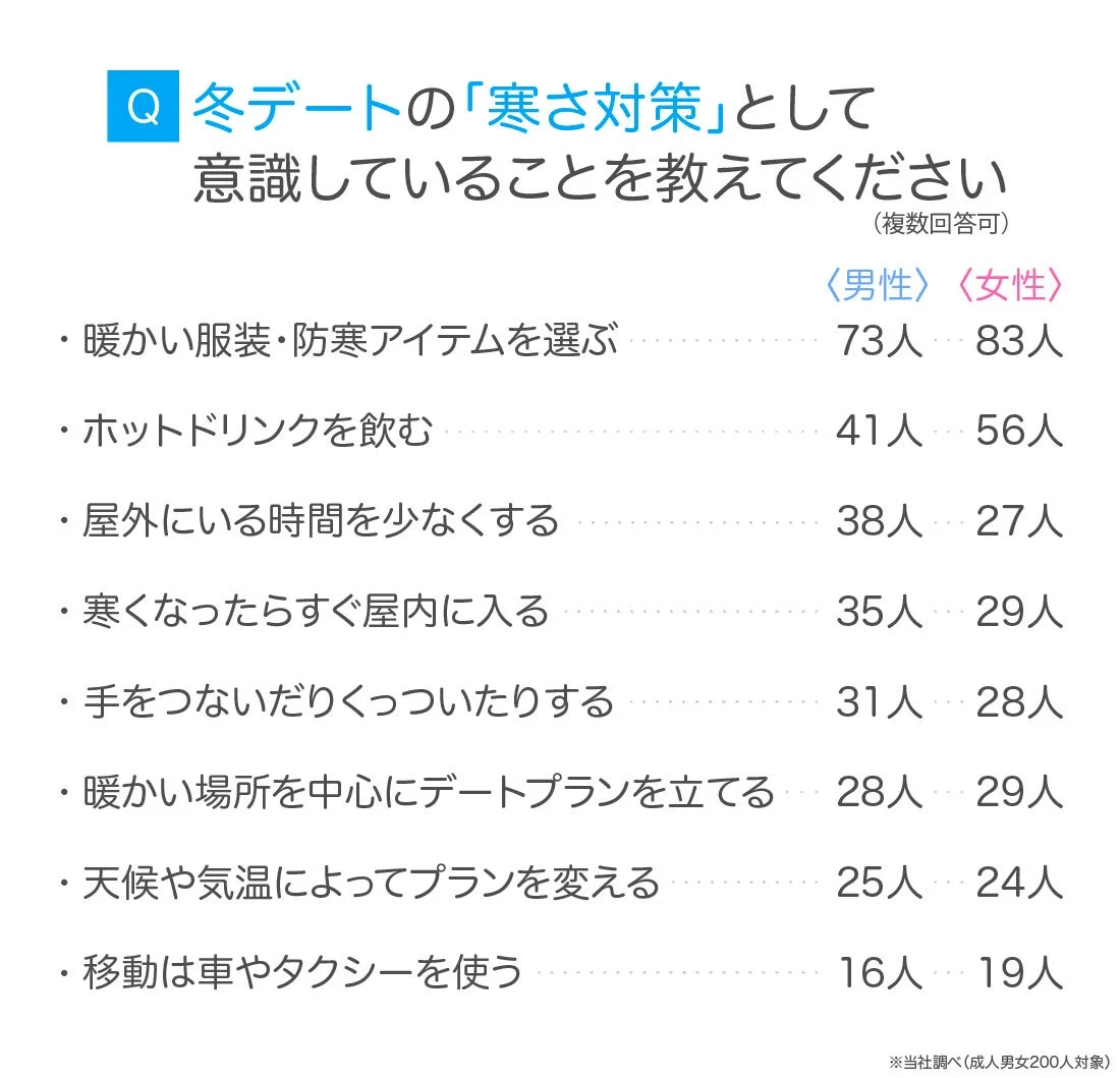 冬デートの寒さ対策に関するアンケート結果