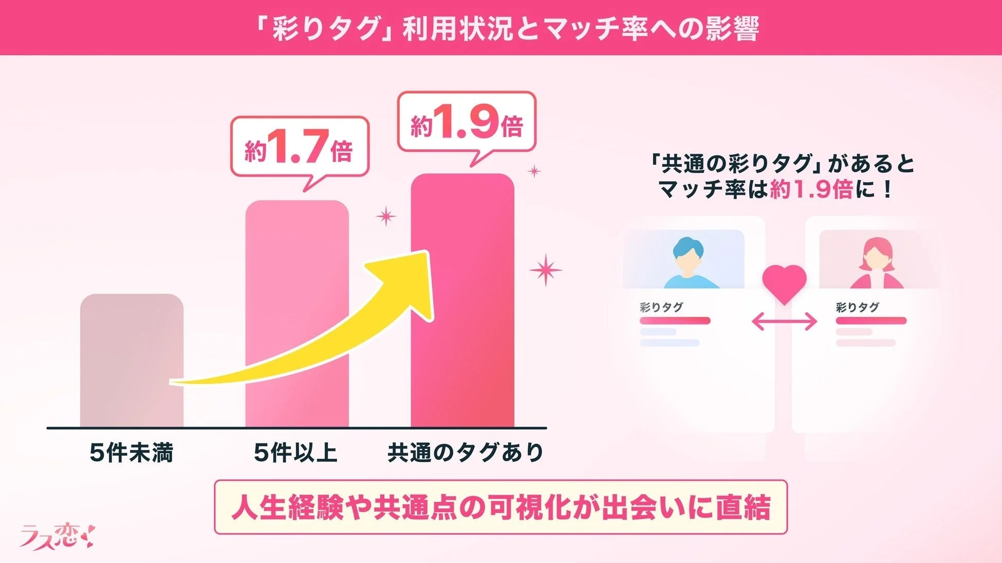 「彩りタグ」利用状況とマッチ率への影響、共通の彩りタグがあるとマッチ率は約1.9倍に！
