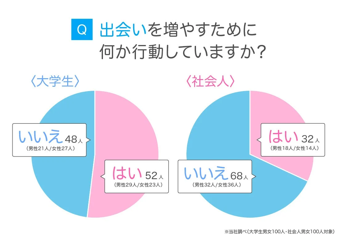 出会いを増やすために何か行動していますか？